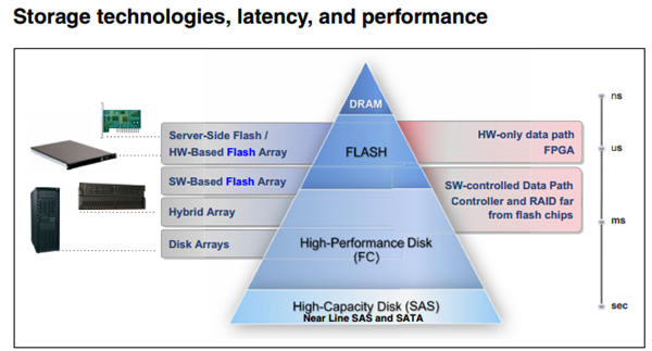 All-Flash Array Storage